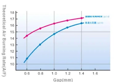 Motorcycle Iridium Spark Plug for Honda 80cc XL80s Without Resistence